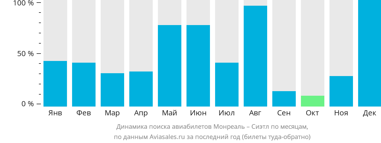 Динамика поиска авиабилетов из Монреаля в Сиэтл по месяцам