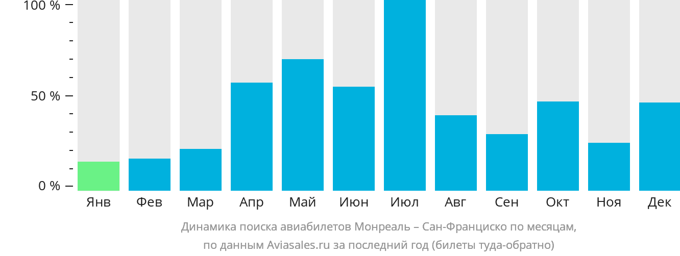 Динамика поиска авиабилетов из Монреаля в Сан-Франциско по месяцам