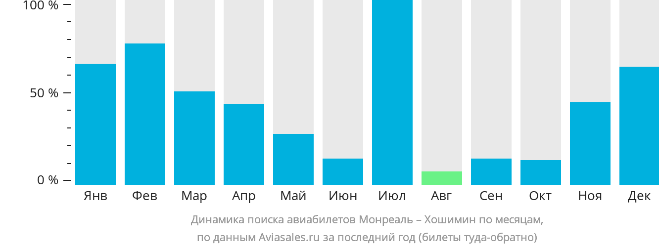 Динамика поиска авиабилетов из Монреаля в Хошимин по месяцам