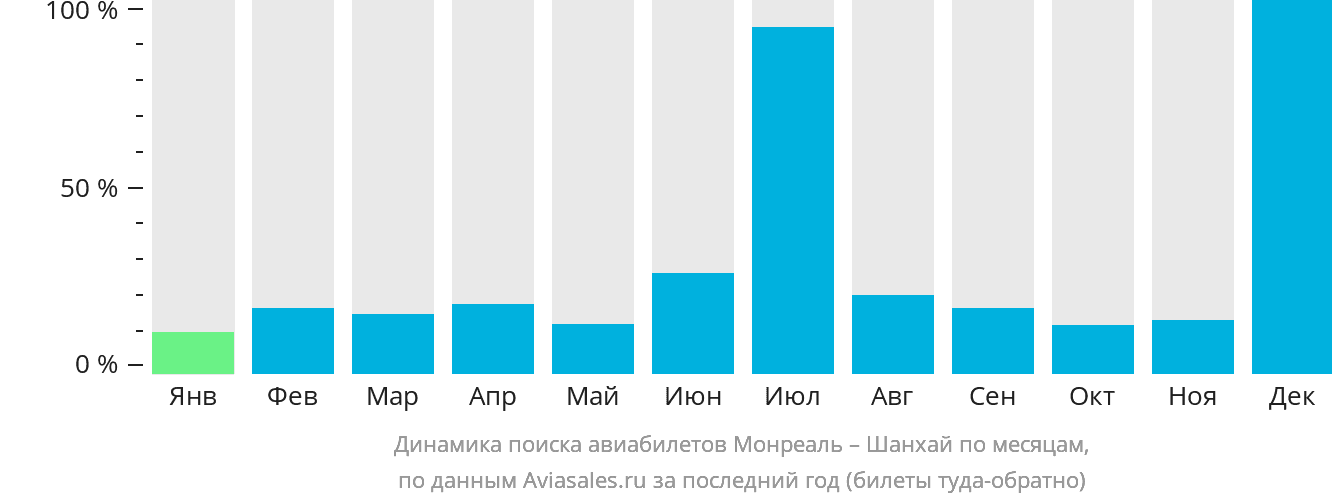 Динамика поиска авиабилетов из Монреаля в Шанхай по месяцам