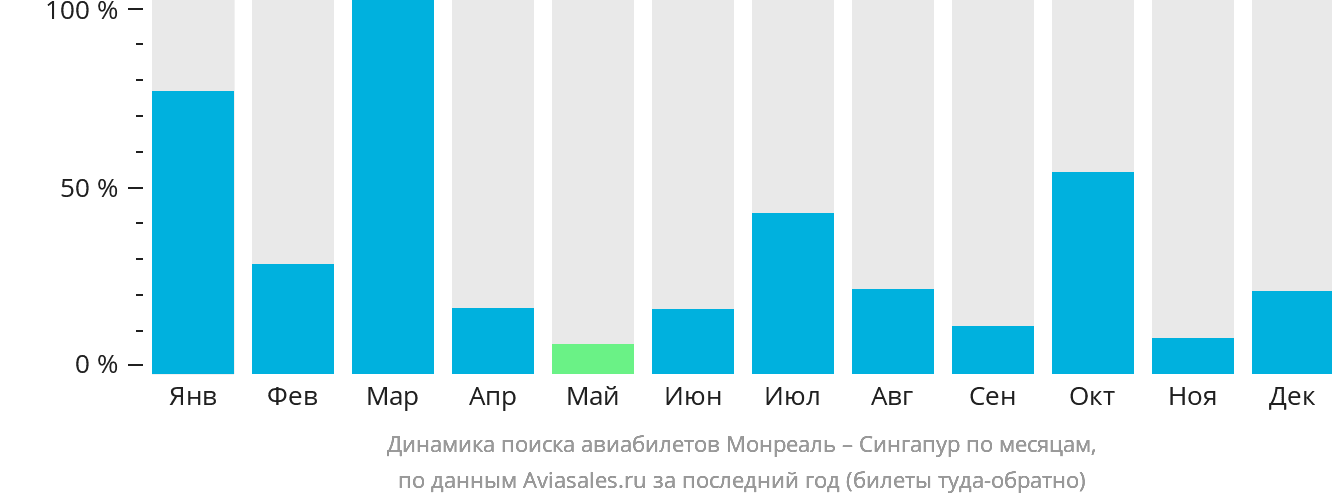 Динамика поиска авиабилетов из Монреаля в Сингапур по месяцам