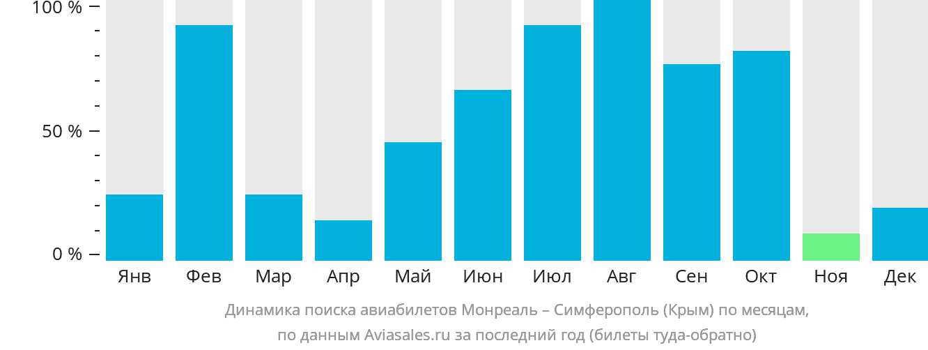 Динамика поиска авиабилетов из Монреаля в Симферополь по месяцам