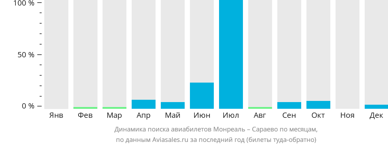 Динамика поиска авиабилетов из Монреаля в Сараево по месяцам