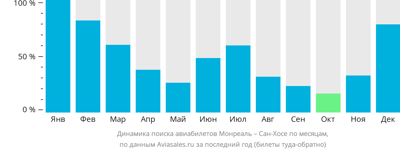 Динамика поиска авиабилетов из Монреаля в Сан-Хосе по месяцам