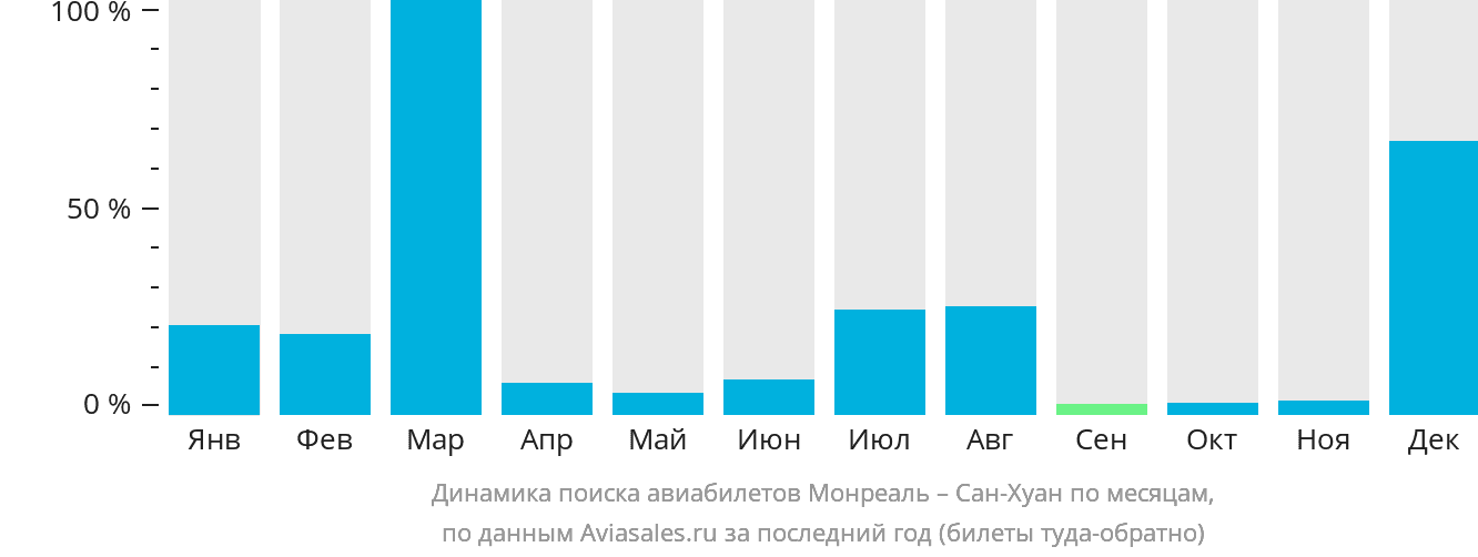 Динамика поиска авиабилетов из Монреаля в Сан-Хуан по месяцам