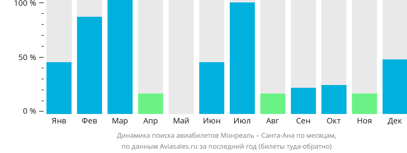 Динамика поиска авиабилетов из Монреаля в Санта-Ану по месяцам