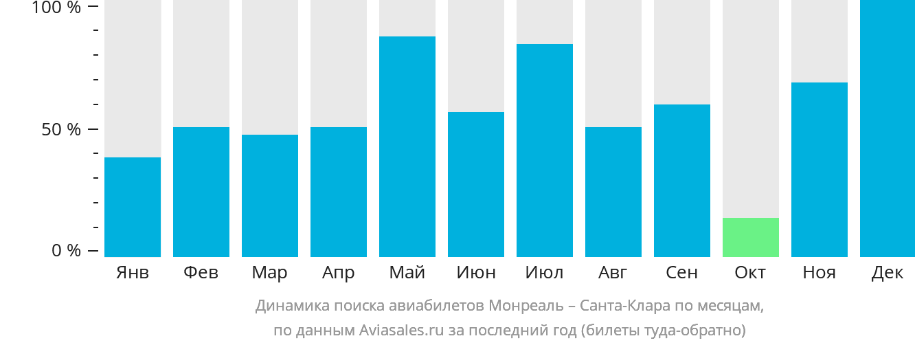 Динамика поиска авиабилетов из Монреаля в Санта-Клару по месяцам