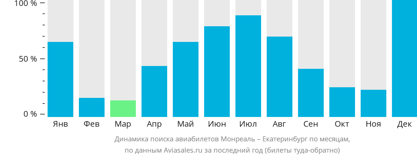 Динамика поиска авиабилетов из Монреаля в Екатеринбург по месяцам