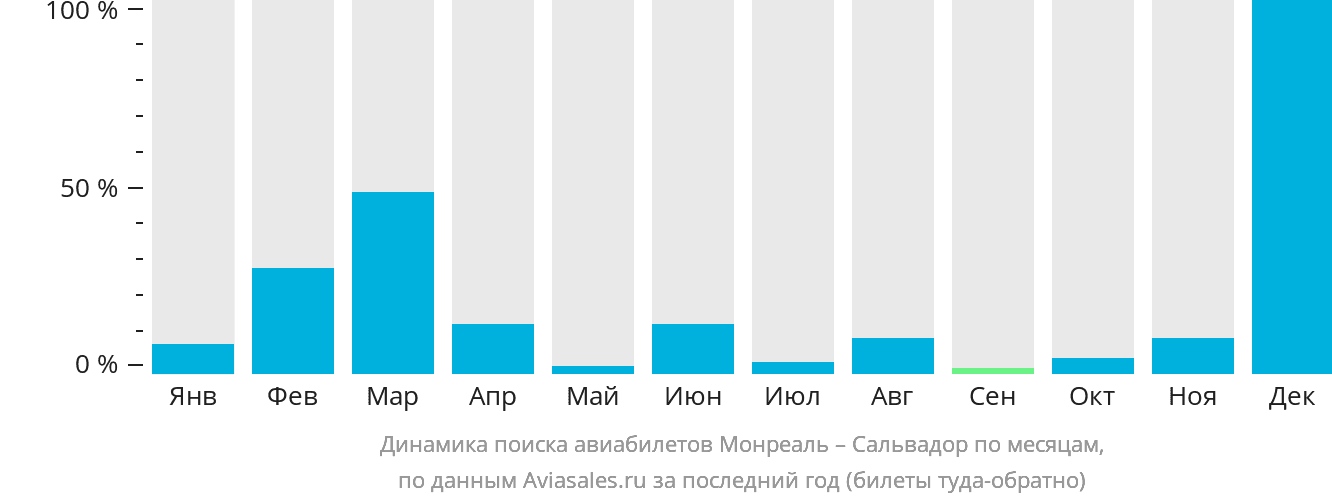 Динамика поиска авиабилетов из Монреаля в Сальвадор по месяцам
