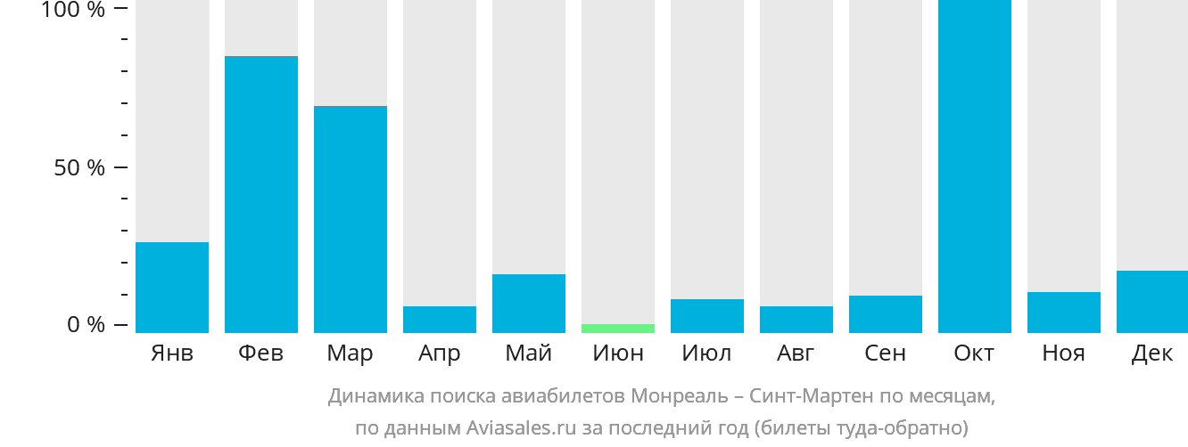 Динамика поиска авиабилетов из Монреаля на Синт-Мартен по месяцам