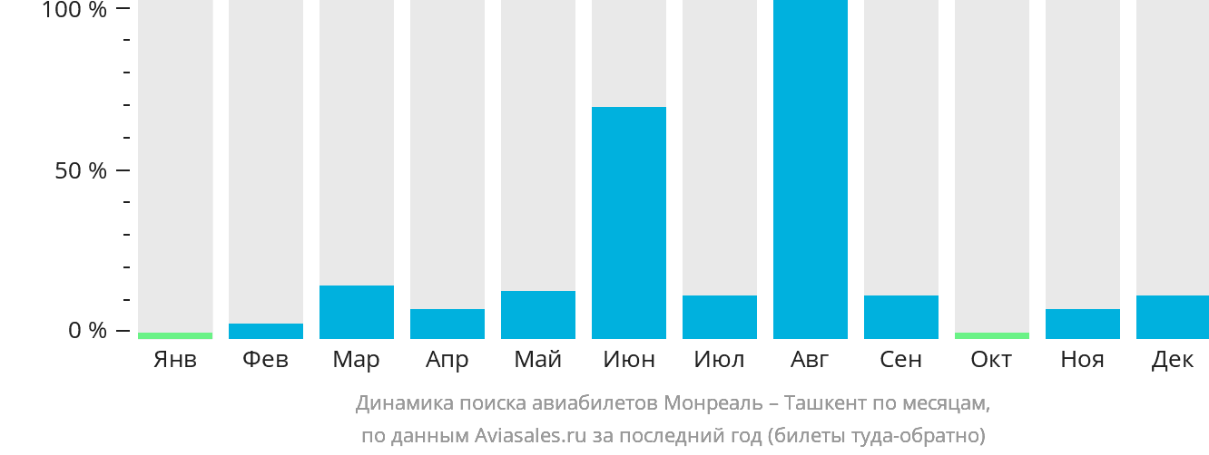 Динамика поиска авиабилетов из Монреаля в Ташкент по месяцам