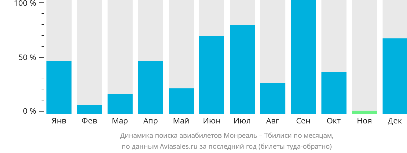 Динамика поиска авиабилетов из Монреаля в Тбилиси по месяцам