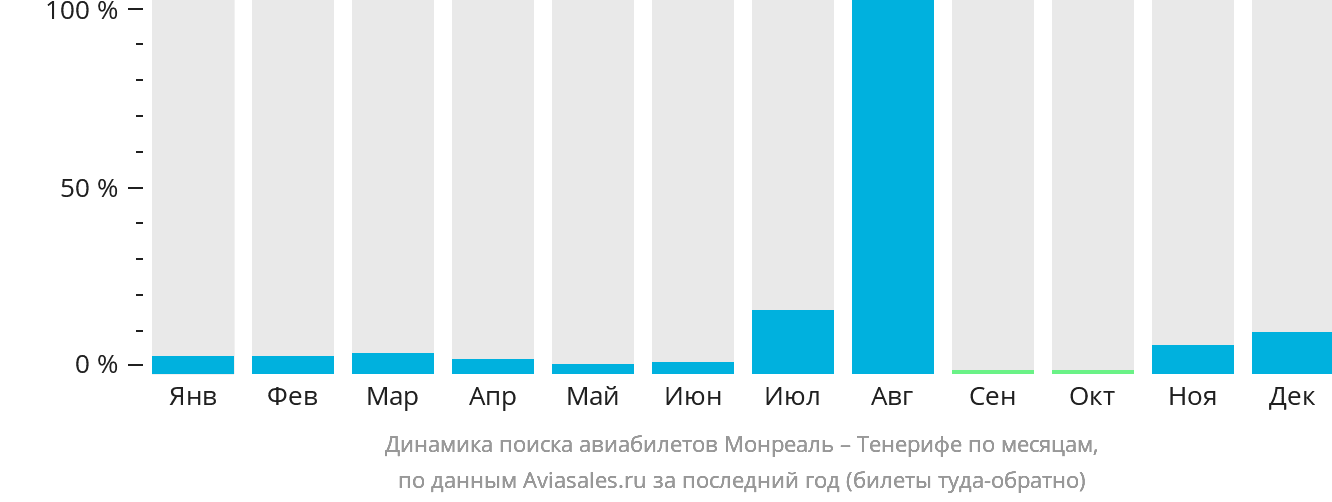 Динамика поиска авиабилетов из Монреаля на Тенерифе по месяцам