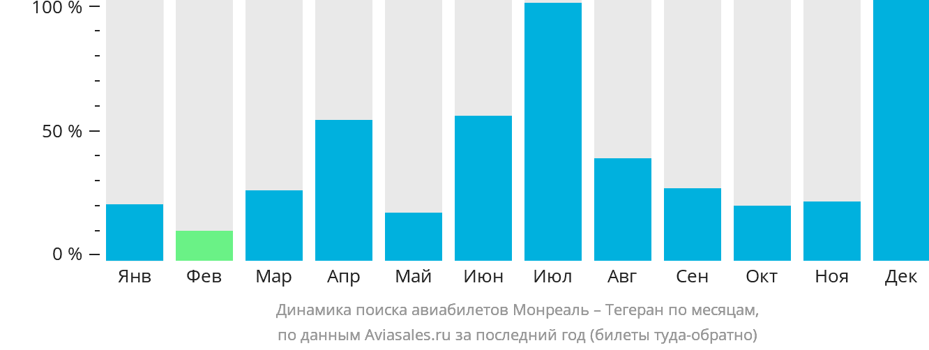 Динамика поиска авиабилетов из Монреаля в Тегеран по месяцам