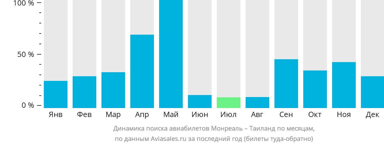 Динамика поиска авиабилетов из Монреаля в Таиланд по месяцам