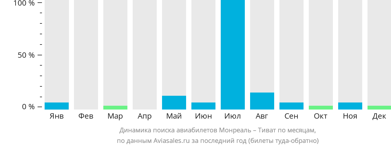 Динамика поиска авиабилетов из Монреаля в Тиват по месяцам