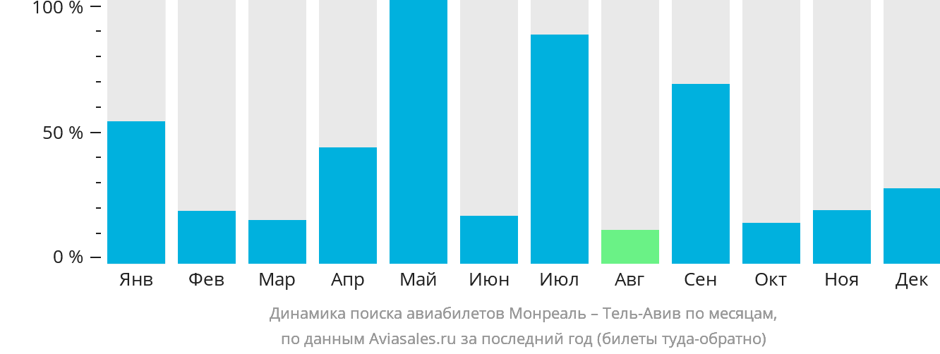Динамика поиска авиабилетов из Монреаля в Тель-Авив по месяцам