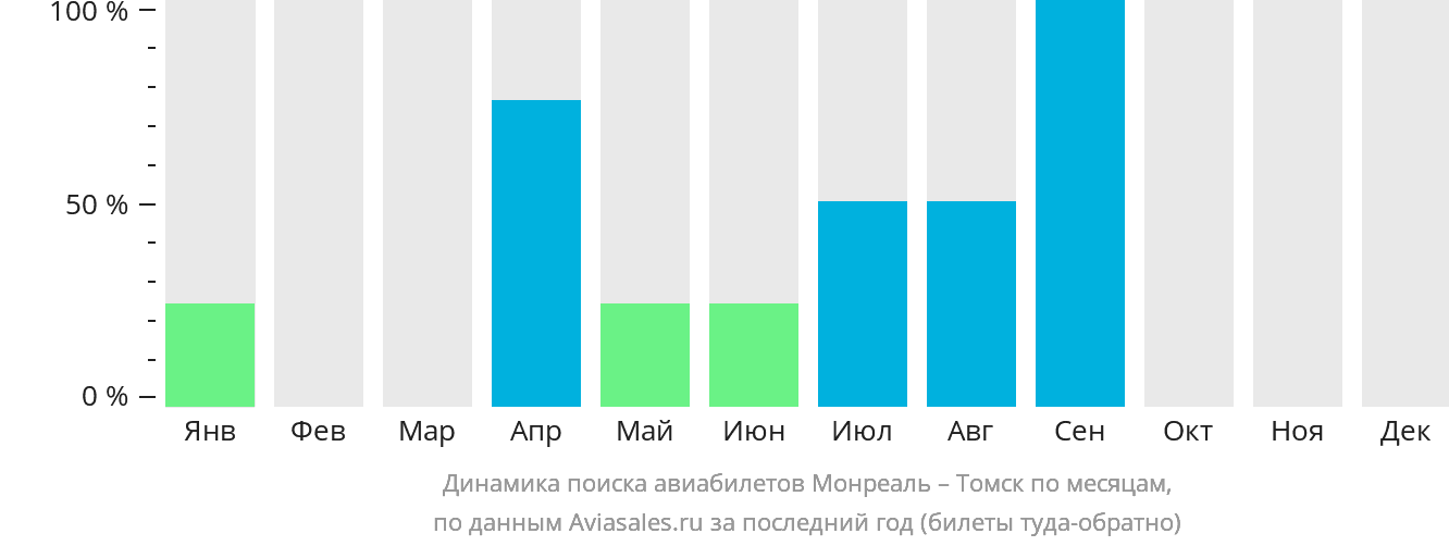 Динамика поиска авиабилетов из Монреаля в Томск по месяцам