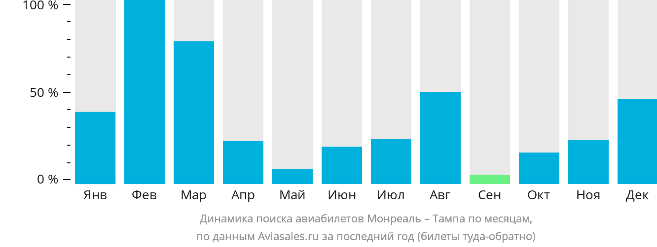 Динамика поиска авиабилетов из Монреаля в Тампу по месяцам