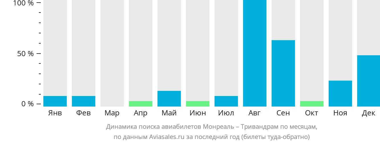 Динамика поиска авиабилетов из Монреаля в Тривандрам по месяцам