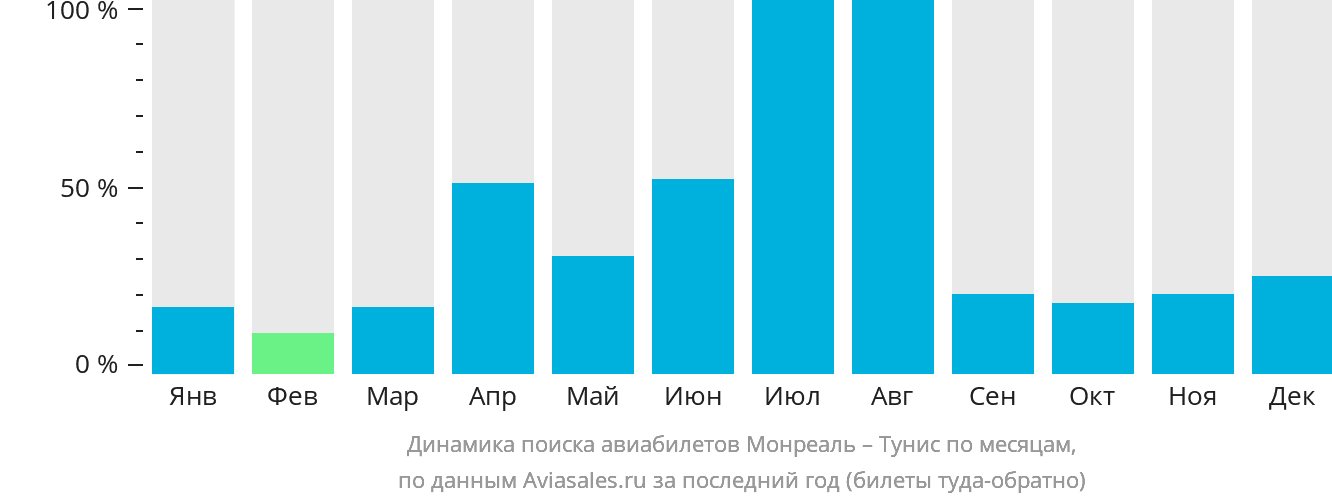 Динамика поиска авиабилетов из Монреаля в Тунис по месяцам