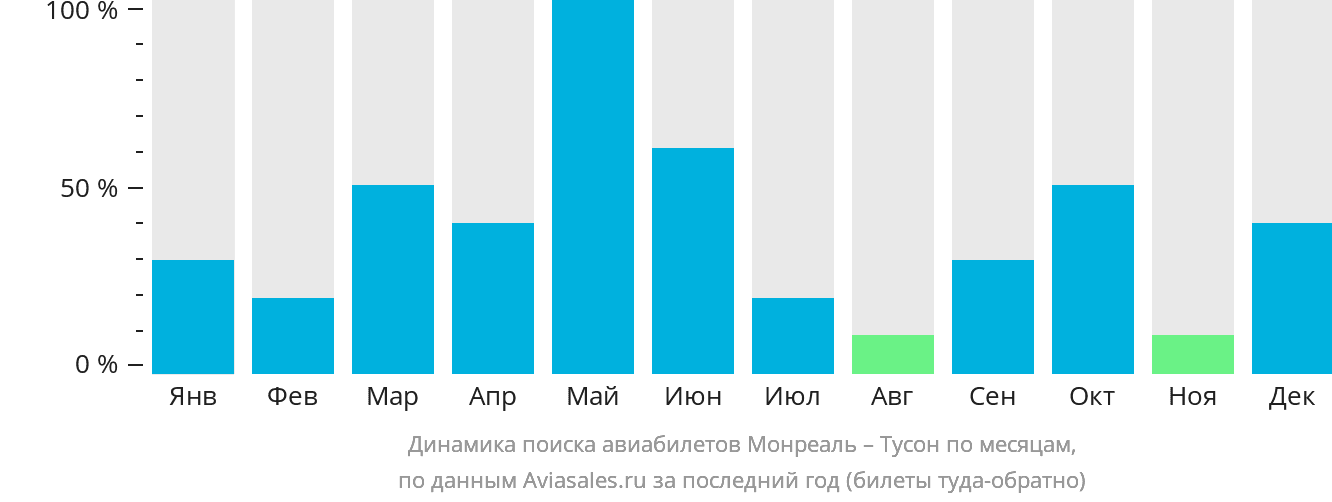 Динамика поиска авиабилетов из Монреаля в Тусон по месяцам