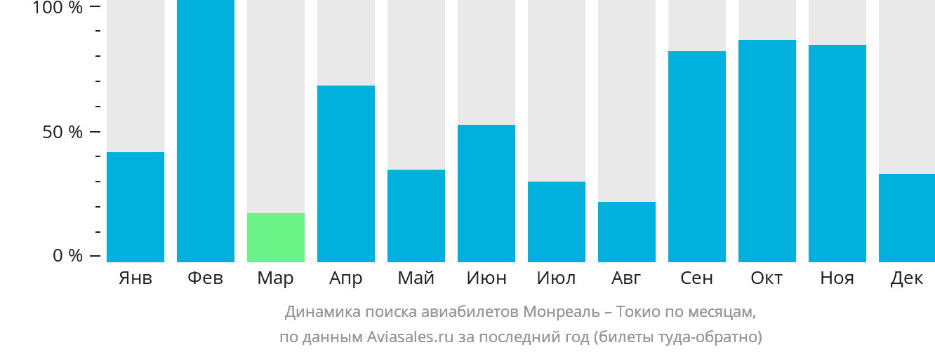 Динамика поиска авиабилетов из Монреаля в Токио по месяцам