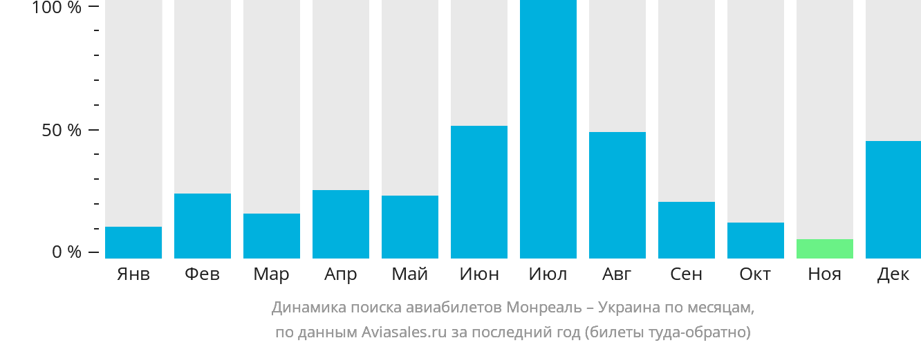 Динамика поиска авиабилетов из Монреаля в Украину по месяцам