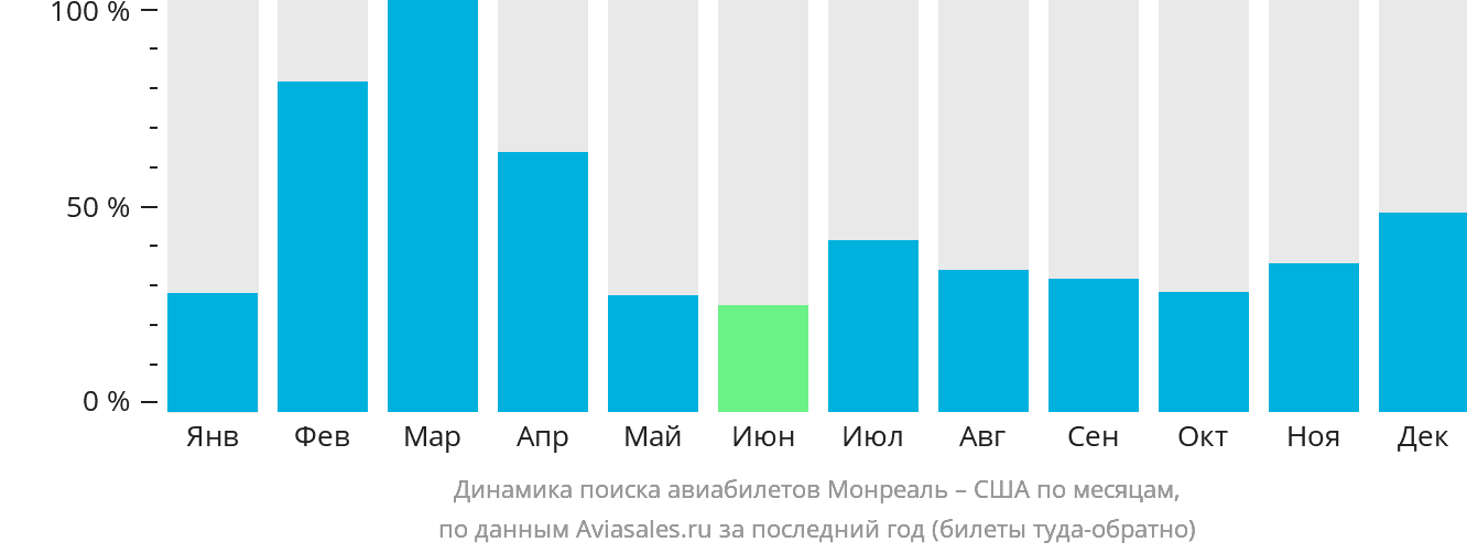 Динамика поиска авиабилетов из Монреаля в США по месяцам