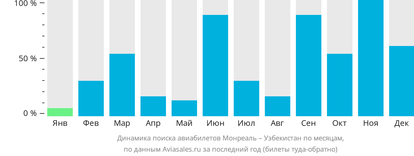 Динамика поиска авиабилетов из Монреаля в Узбекистан по месяцам