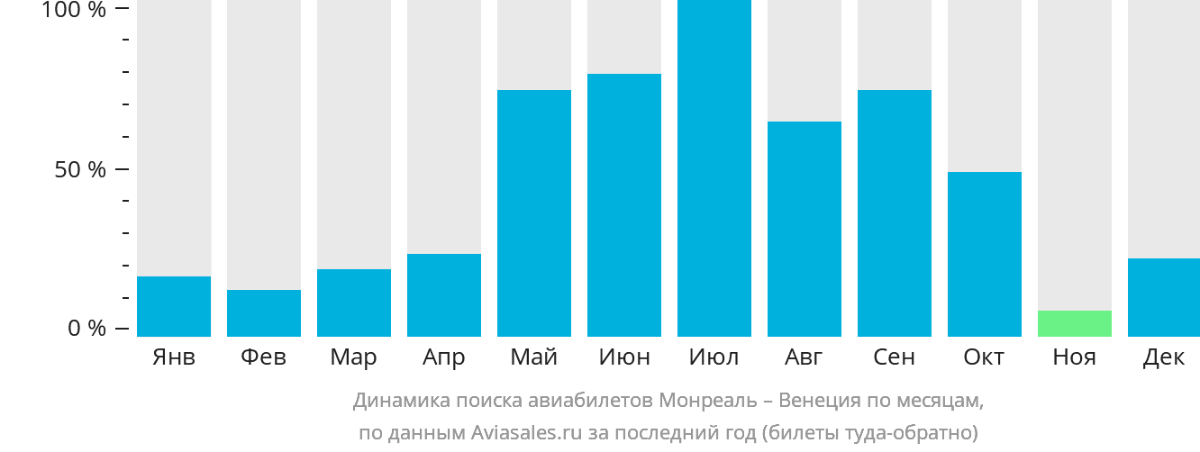 Динамика поиска авиабилетов из Монреаля в Венецию по месяцам