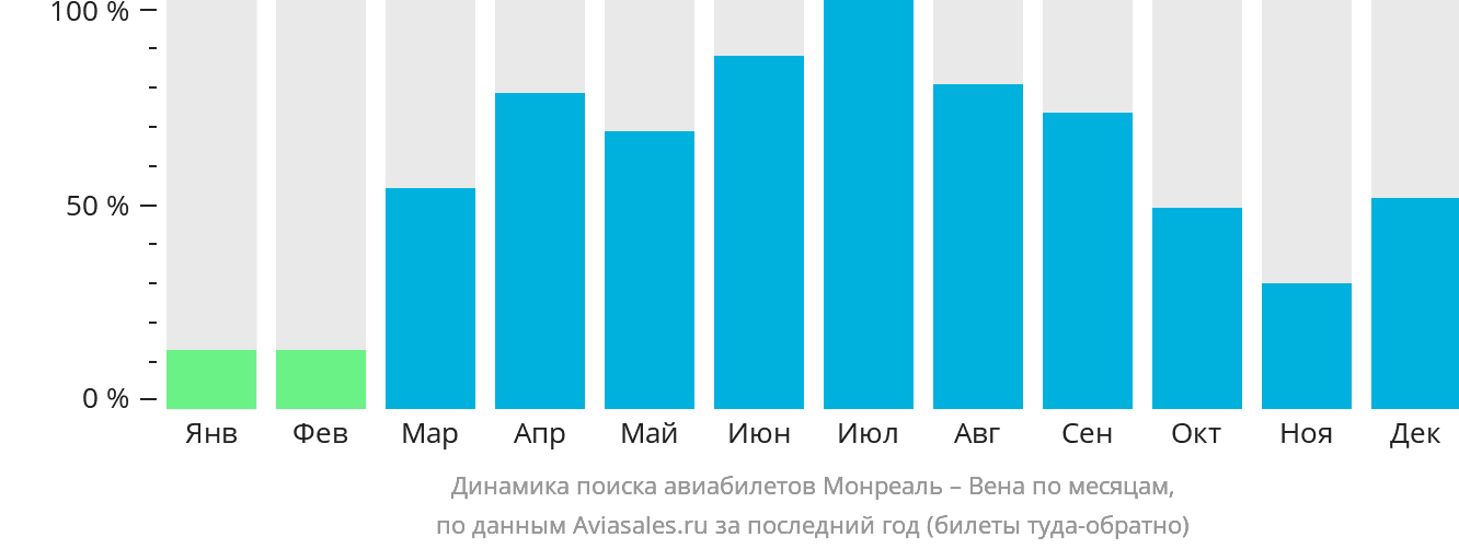 Динамика поиска авиабилетов из Монреаля в Вену по месяцам