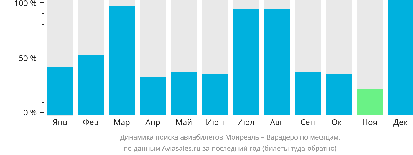 Динамика поиска авиабилетов из Монреаля в Варадеро по месяцам