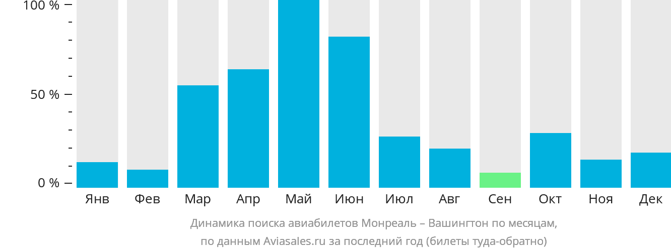 Динамика поиска авиабилетов из Монреаля в Вашингтон по месяцам