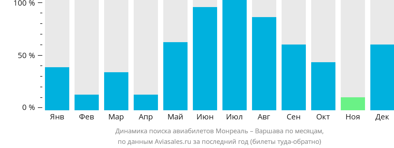Динамика поиска авиабилетов из Монреаля в Варшаву по месяцам