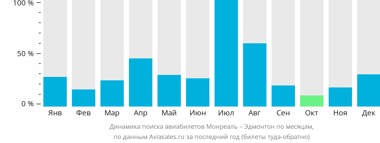 Динамика поиска авиабилетов из Монреаля в Эдмонтон по месяцам