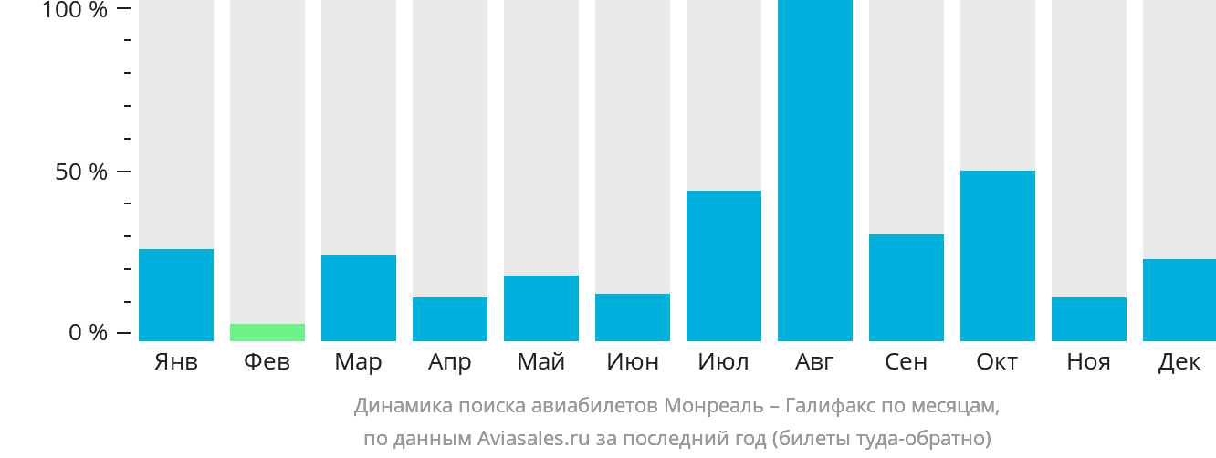 Динамика поиска авиабилетов из Монреаля в Галифакс по месяцам