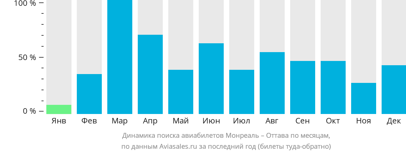 Динамика поиска авиабилетов из Монреаля в Оттаву по месяцам