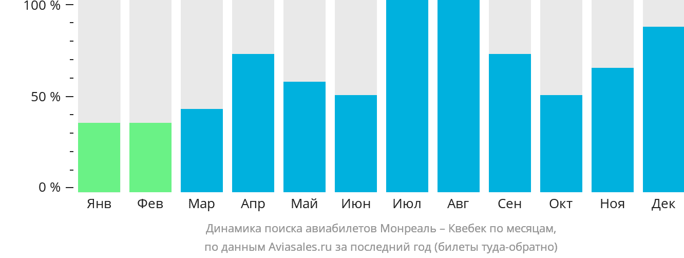Динамика поиска авиабилетов из Монреаля в Квебек по месяцам