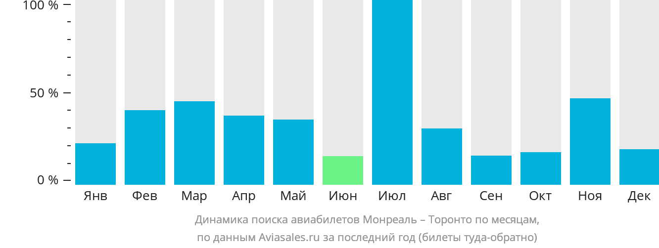 Динамика поиска авиабилетов из Монреаля в Торонто по месяцам