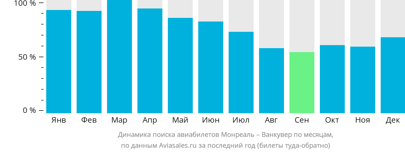 Динамика поиска авиабилетов из Монреаля в Ванкувер по месяцам