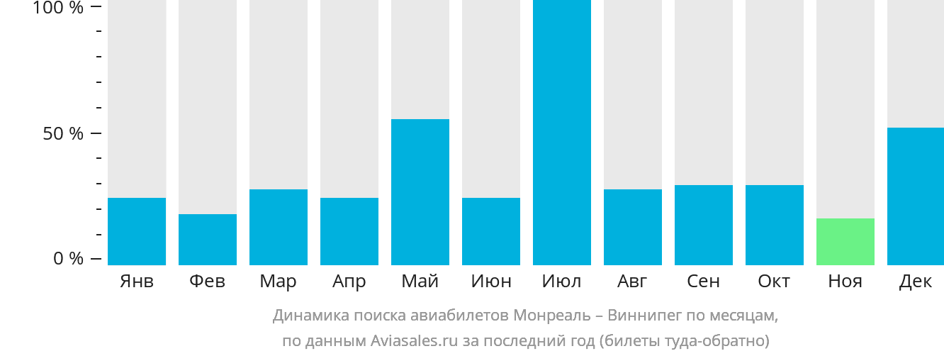Динамика поиска авиабилетов из Монреаля в Виннипег по месяцам