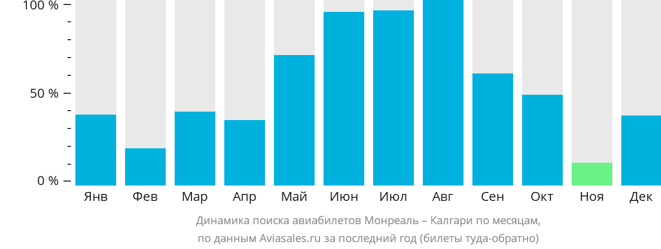 Динамика поиска авиабилетов из Монреаля в Калгари по месяцам