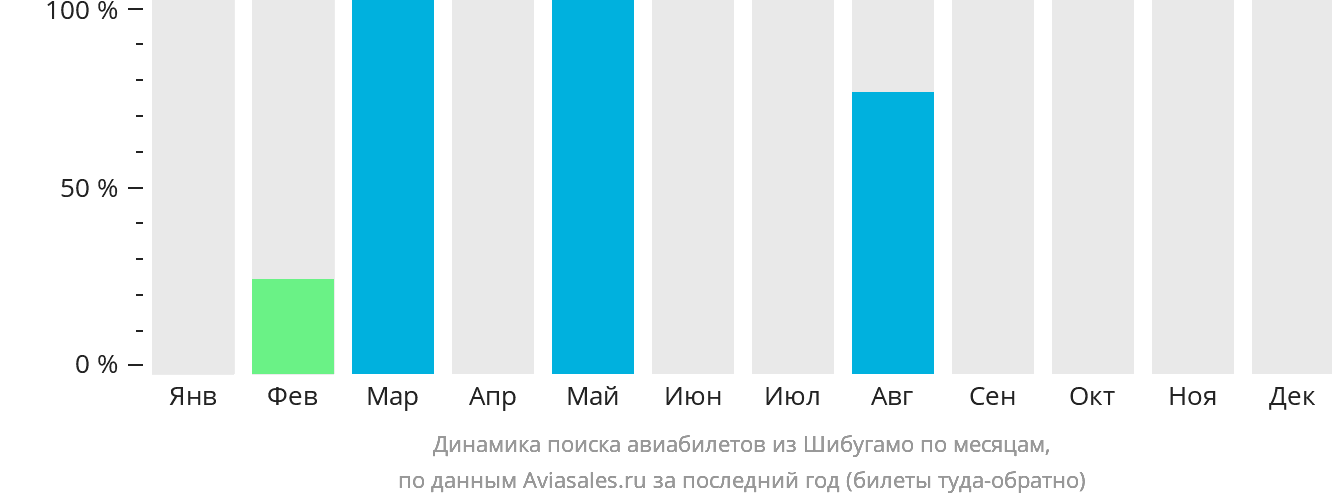 Динамика поиска авиабилетов из Шибугамо по месяцам