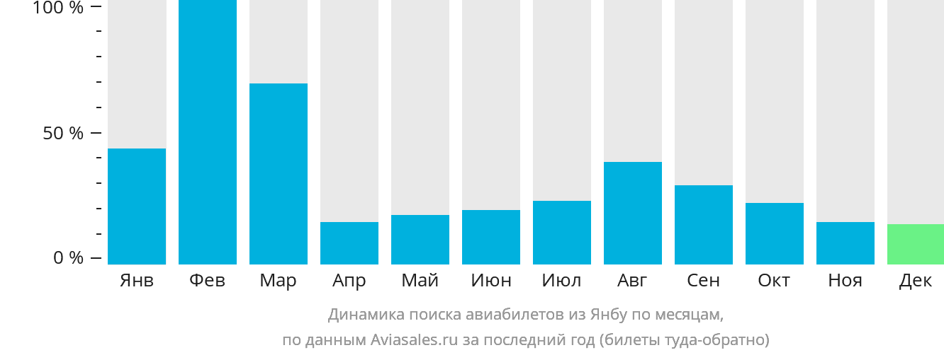 Динамика поиска авиабилетов из Янбу по месяцам