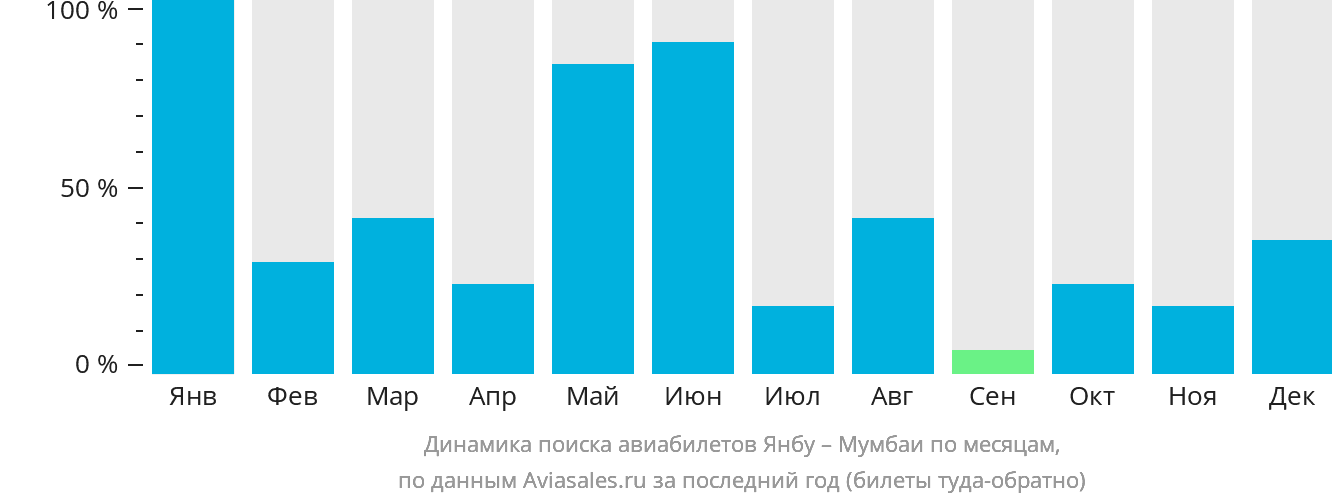 Динамика поиска авиабилетов из Янбу в Мумбаи по месяцам