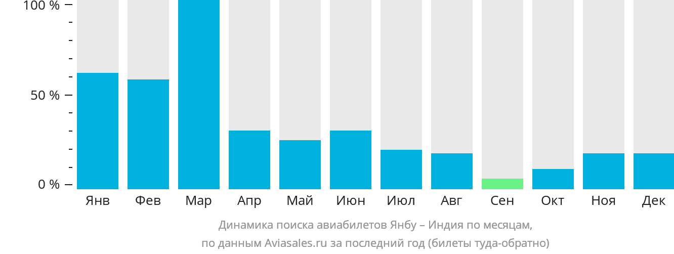 Динамика поиска авиабилетов из Янбу в Индию по месяцам