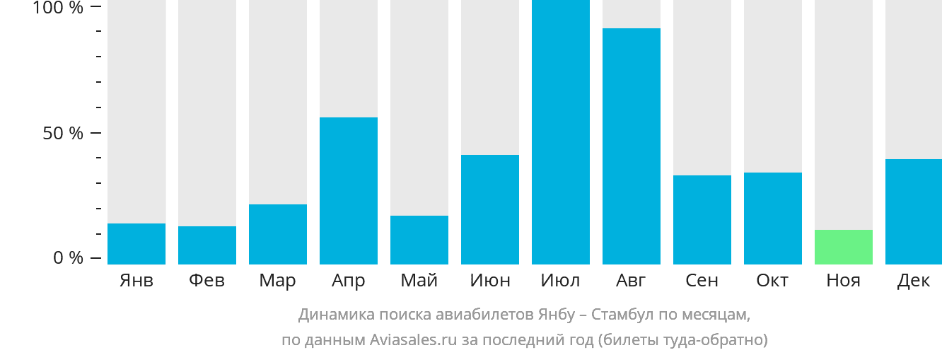Динамика поиска авиабилетов из Янбу в Стамбул по месяцам