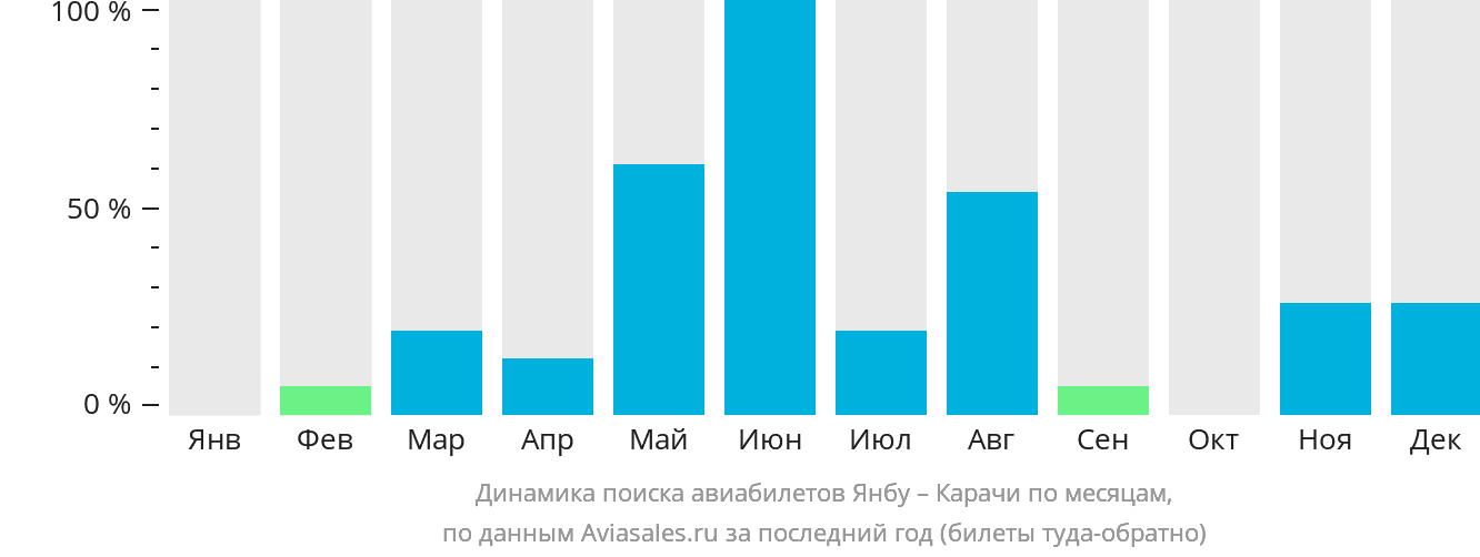 Динамика поиска авиабилетов из Янбу в Карачи по месяцам