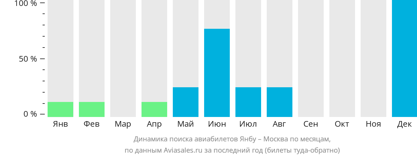 Динамика поиска авиабилетов из Янбу в Москву по месяцам
